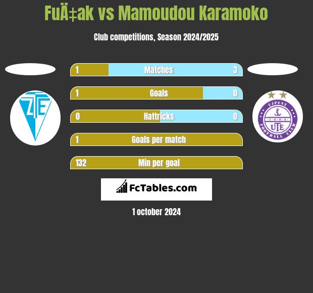 FuÄ‡ak vs Mamoudou Karamoko h2h player stats