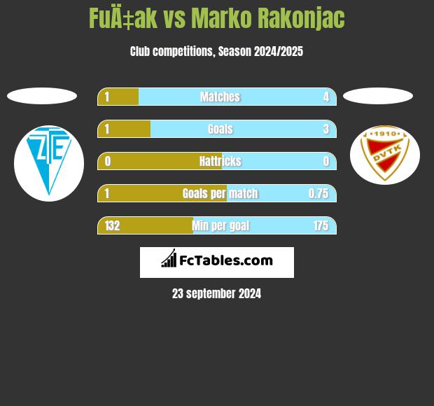 FuÄ‡ak vs Marko Rakonjac h2h player stats