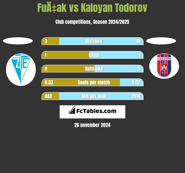 FuÄ‡ak vs Kaloyan Todorov h2h player stats