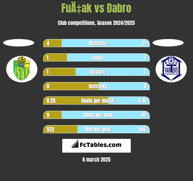 FuÄ‡ak vs Dabro h2h player stats