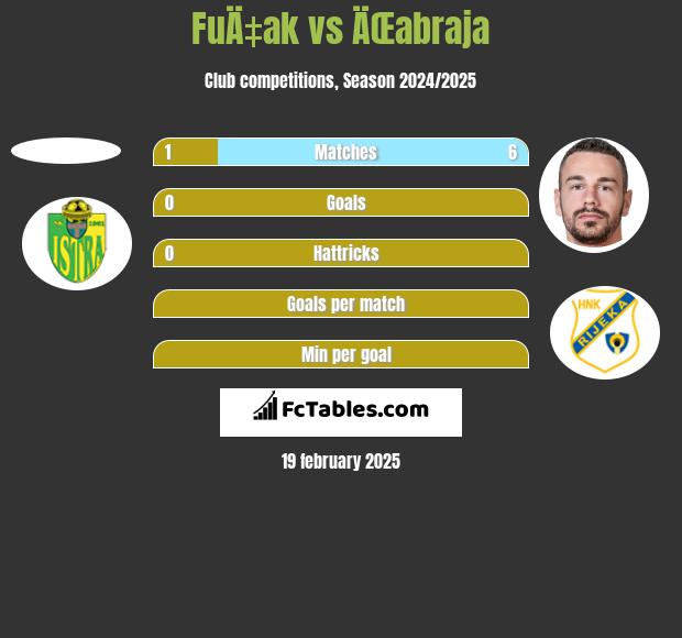 FuÄ‡ak vs ÄŒabraja h2h player stats