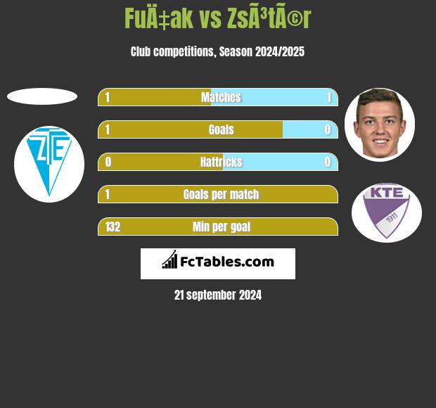 FuÄ‡ak vs ZsÃ³tÃ©r h2h player stats