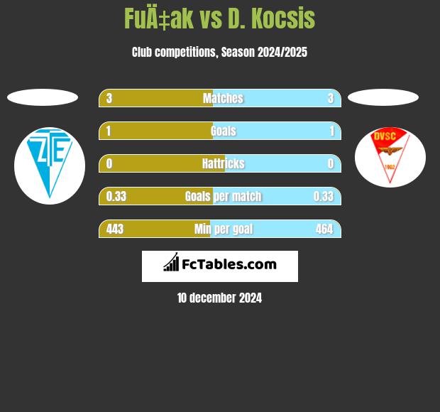 FuÄ‡ak vs D. Kocsis h2h player stats