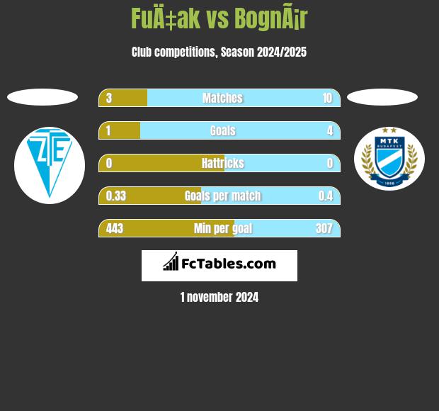 FuÄ‡ak vs BognÃ¡r h2h player stats