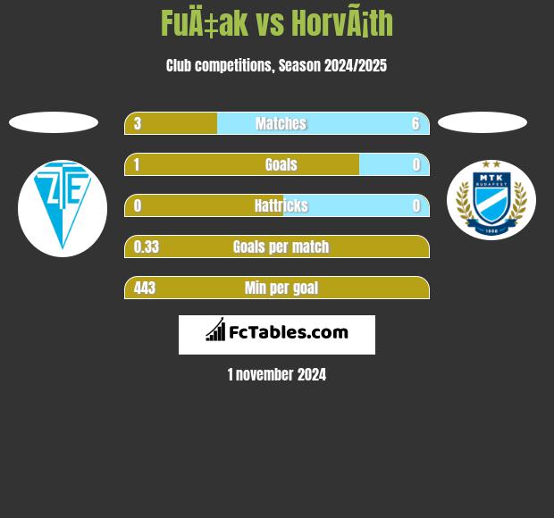 FuÄ‡ak vs HorvÃ¡th h2h player stats