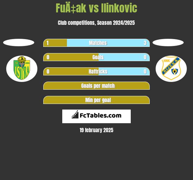 FuÄ‡ak vs Ilinkovic h2h player stats