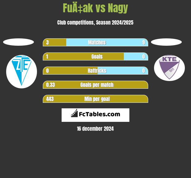 FuÄ‡ak vs Nagy h2h player stats