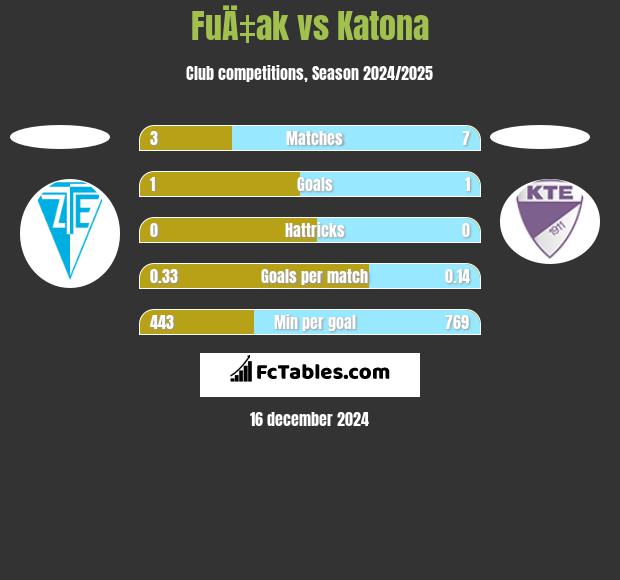 FuÄ‡ak vs Katona h2h player stats