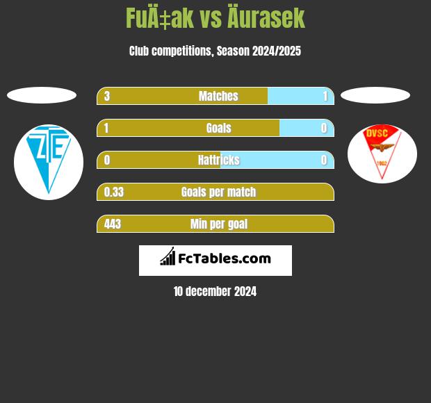 FuÄ‡ak vs Äurasek h2h player stats