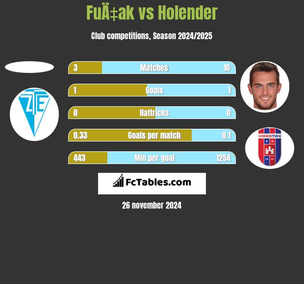 FuÄ‡ak vs Holender h2h player stats