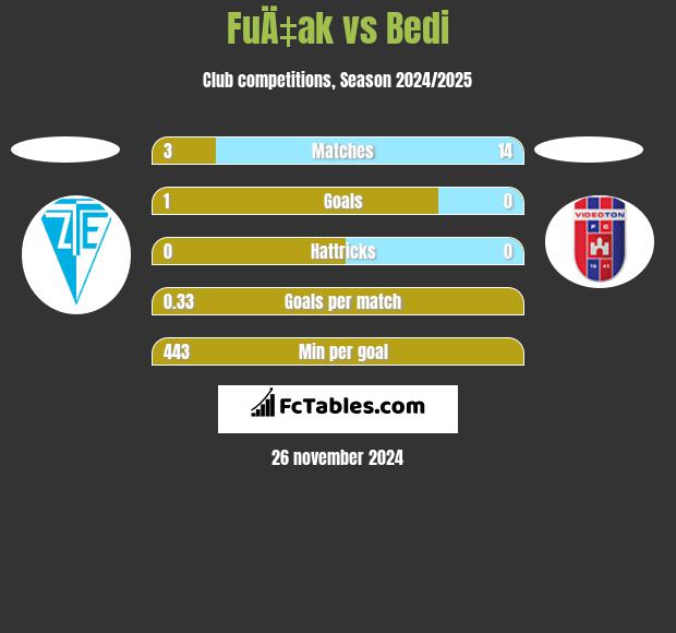 FuÄ‡ak vs Bedi h2h player stats