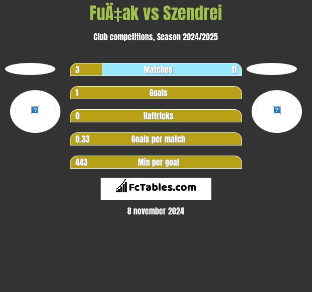 FuÄ‡ak vs Szendrei h2h player stats