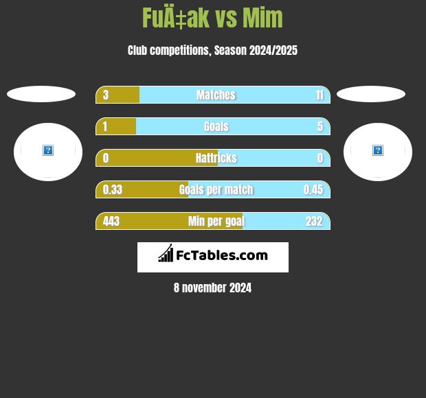 FuÄ‡ak vs Mim h2h player stats