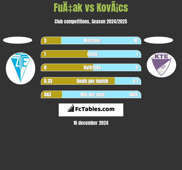 FuÄ‡ak vs KovÃ¡cs h2h player stats