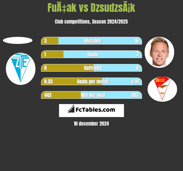 FuÄ‡ak vs DzsudzsÃ¡k h2h player stats