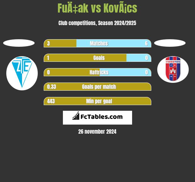 FuÄ‡ak vs KovÃ¡cs h2h player stats