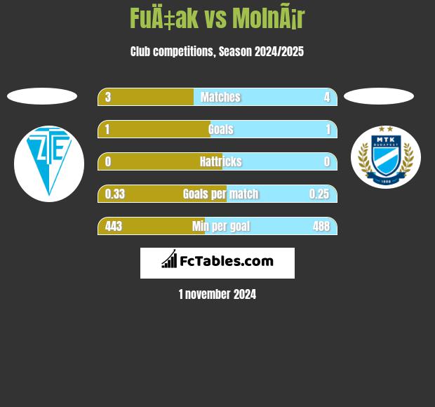 FuÄ‡ak vs MolnÃ¡r h2h player stats