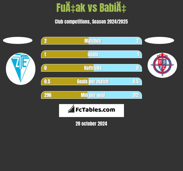 FuÄ‡ak vs BabiÄ‡ h2h player stats