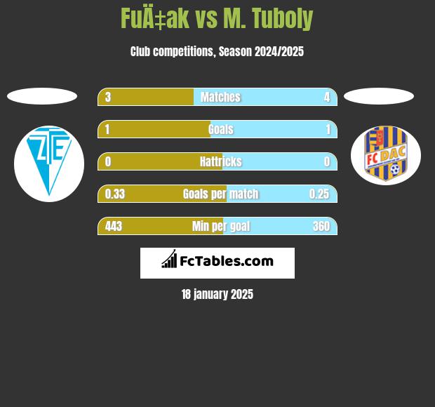 FuÄ‡ak vs M. Tuboly h2h player stats