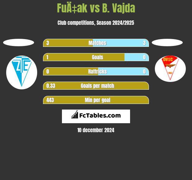 FuÄ‡ak vs B. Vajda h2h player stats