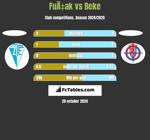 FuÄ‡ak vs Beke h2h player stats