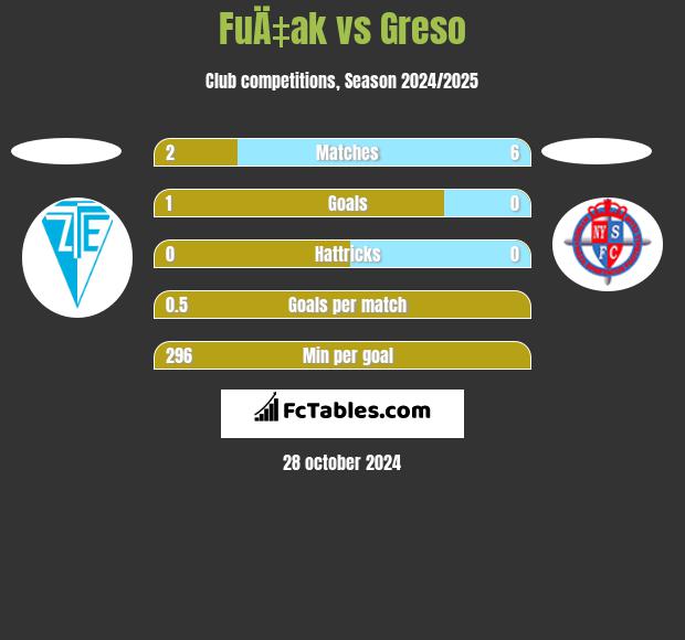 FuÄ‡ak vs Greso h2h player stats