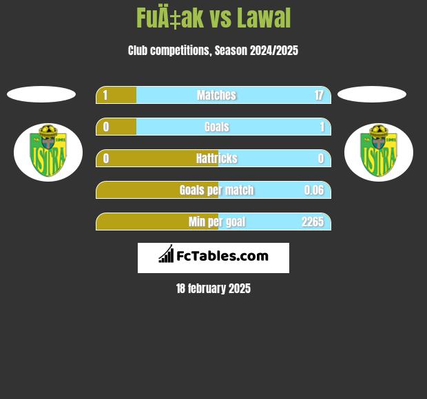 FuÄ‡ak vs Lawal h2h player stats