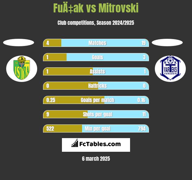 FuÄ‡ak vs Mitrovski h2h player stats