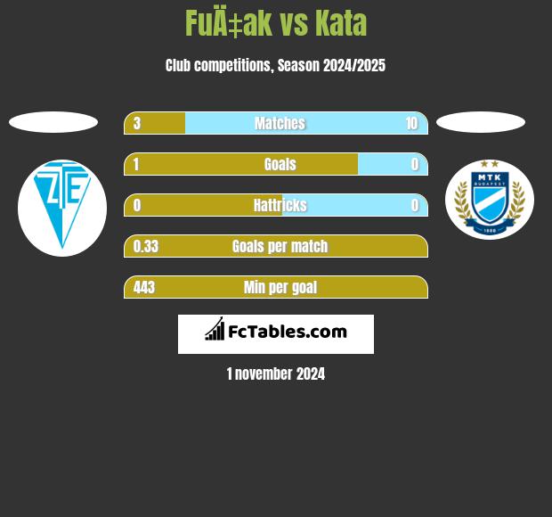 FuÄ‡ak vs Kata h2h player stats