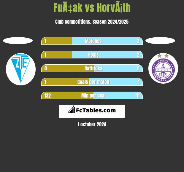 FuÄ‡ak vs HorvÃ¡th h2h player stats