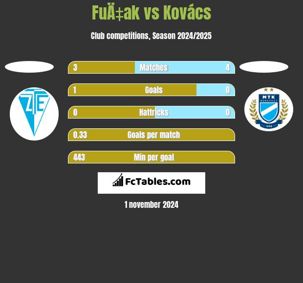 FuÄ‡ak vs Kovács h2h player stats