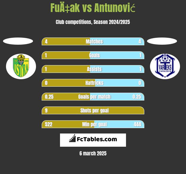 FuÄ‡ak vs Antunović h2h player stats