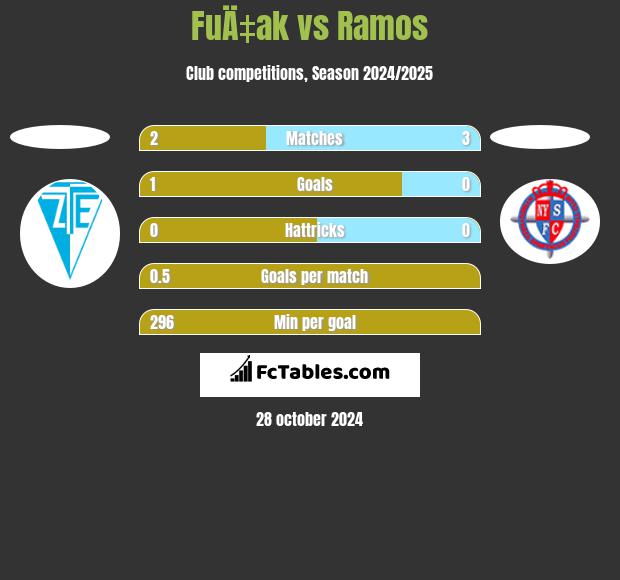 FuÄ‡ak vs Ramos h2h player stats