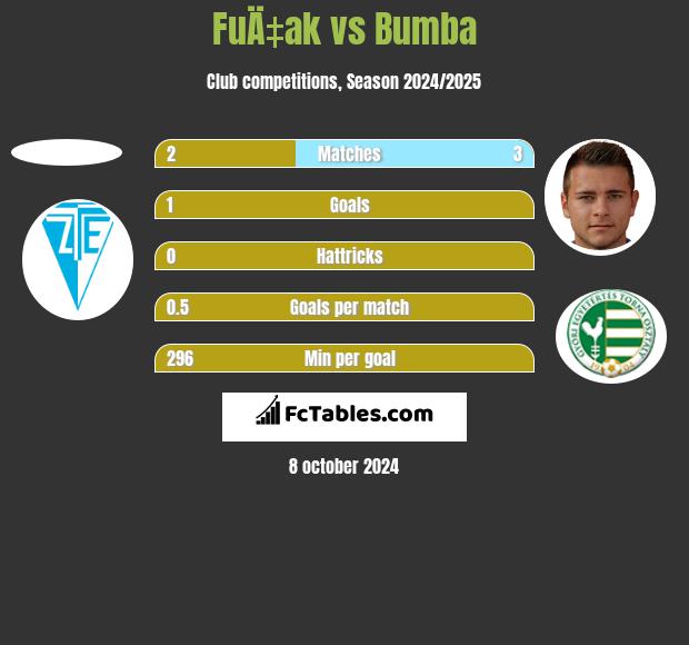 FuÄ‡ak vs Bumba h2h player stats