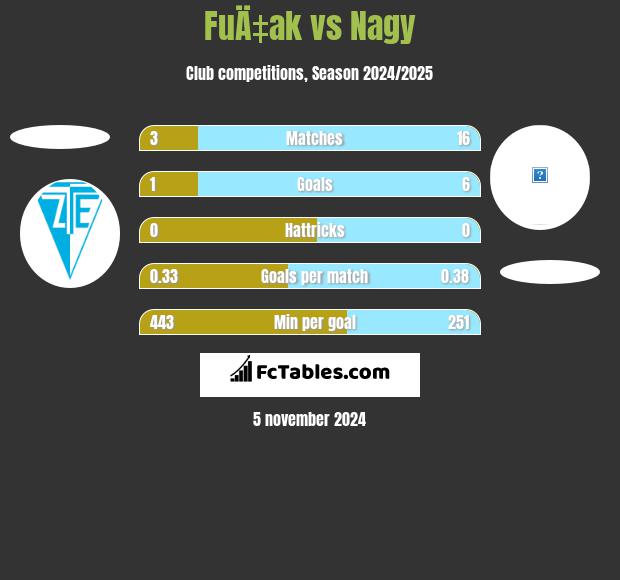 FuÄ‡ak vs Nagy h2h player stats