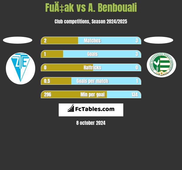 FuÄ‡ak vs A. Benbouali h2h player stats