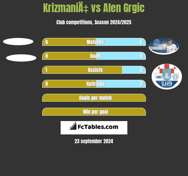 KrizmaniÄ‡ vs Alen Grgic h2h player stats