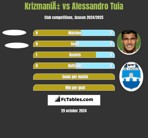 KrizmaniÄ‡ vs Alessandro Tuia h2h player stats