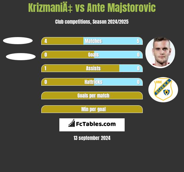 KrizmaniÄ‡ vs Ante Majstorovic h2h player stats