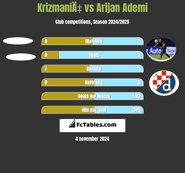 KrizmaniÄ‡ vs Arijan Ademi h2h player stats