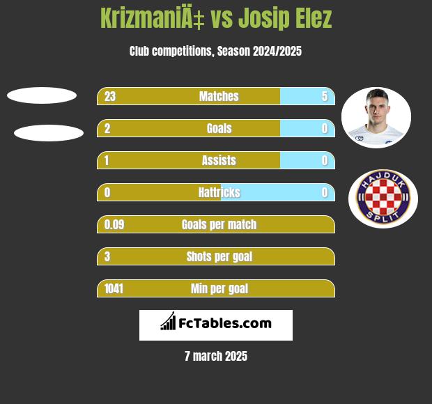 KrizmaniÄ‡ vs Josip Elez h2h player stats