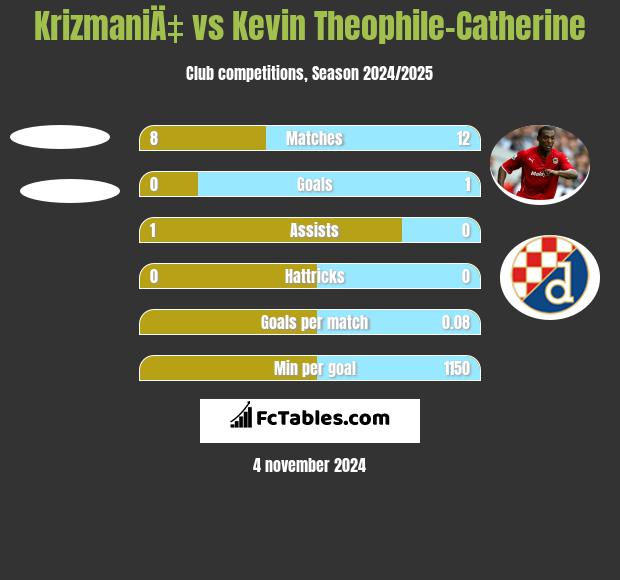 KrizmaniÄ‡ vs Kevin Theophile-Catherine h2h player stats