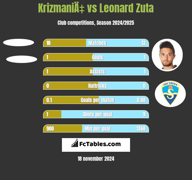 KrizmaniÄ‡ vs Leonard Zuta h2h player stats