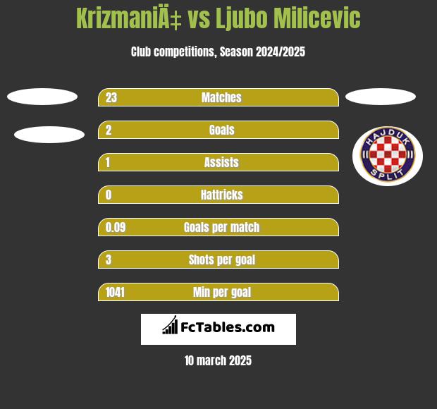 KrizmaniÄ‡ vs Ljubo Milicevic h2h player stats