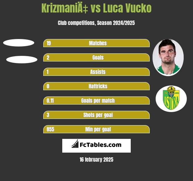 KrizmaniÄ‡ vs Luca Vucko h2h player stats