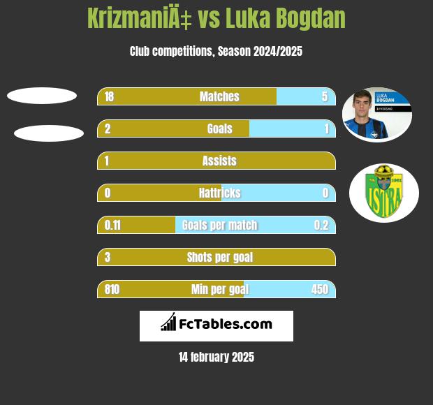 KrizmaniÄ‡ vs Luka Bogdan h2h player stats