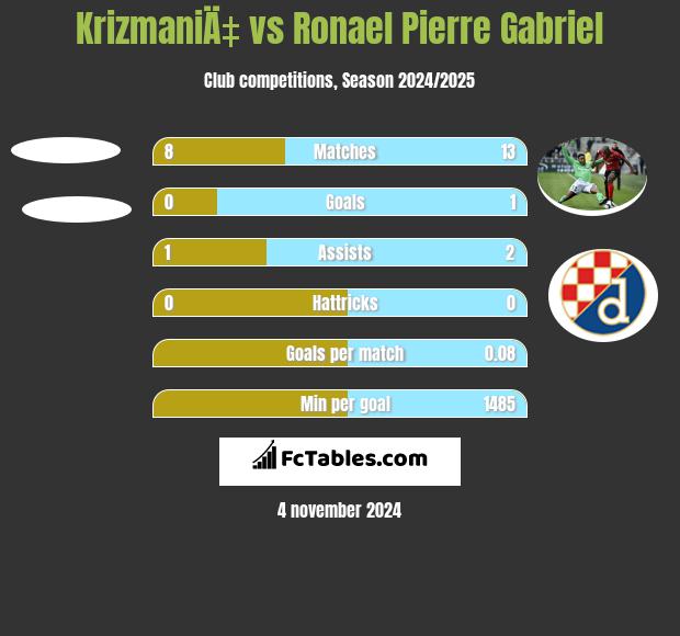 KrizmaniÄ‡ vs Ronael Pierre Gabriel h2h player stats