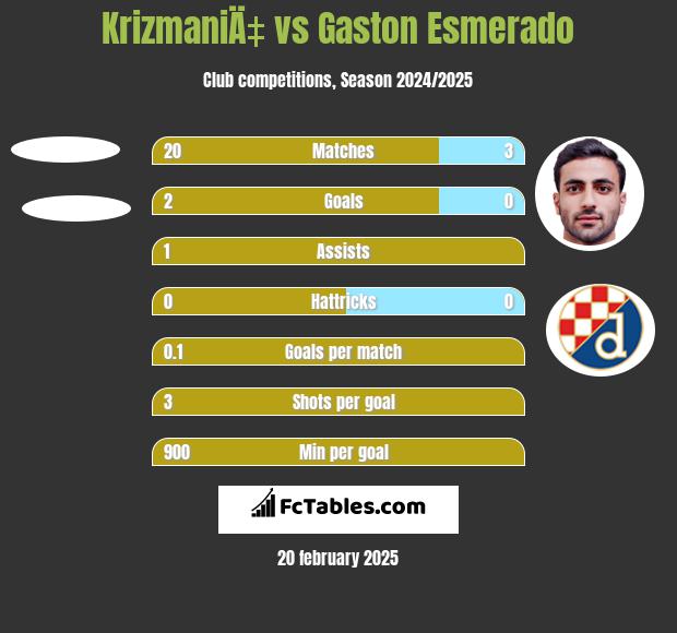 KrizmaniÄ‡ vs Gaston Esmerado h2h player stats