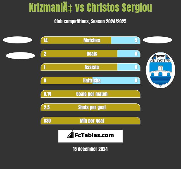 KrizmaniÄ‡ vs Christos Sergiou h2h player stats