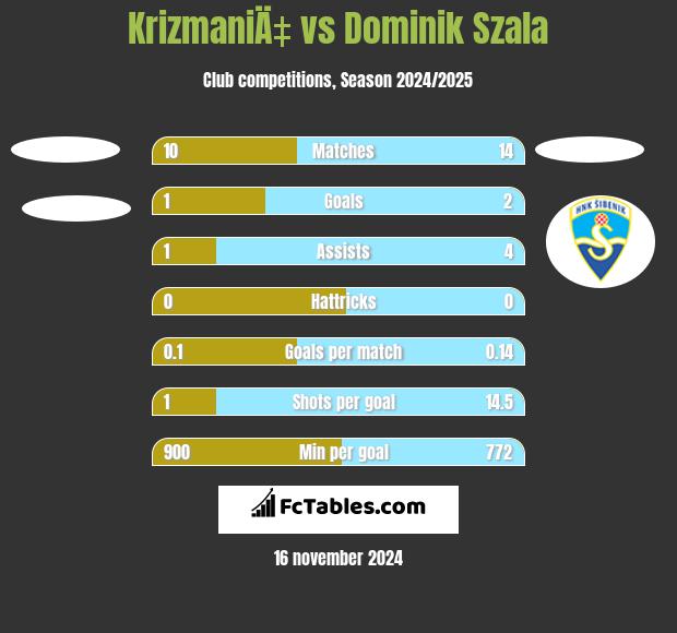 KrizmaniÄ‡ vs Dominik Szala h2h player stats